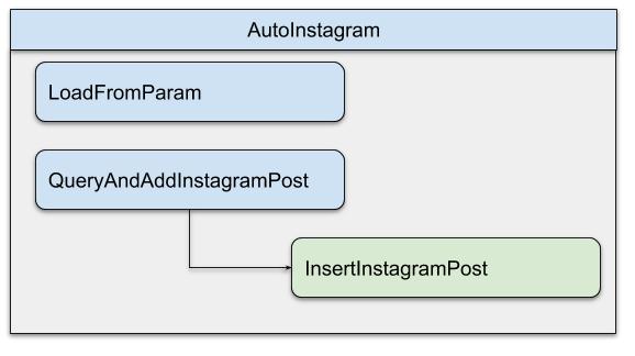 Auto Instagram Library